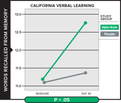 Verbal-Learning-Graph-Alpha-Brain